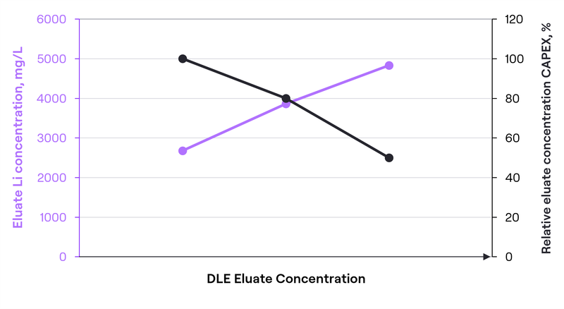Dle Matrix Lilac | The Eluate Advantage: How DLE Output Drives Project Costs